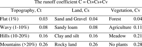 The runoff coefficients for the rational method | Download Scientific ...