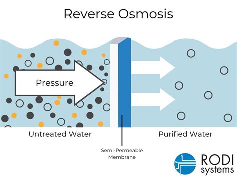 Reverse Osmosis Process