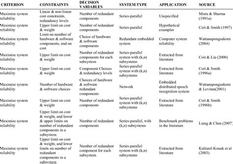 1: Further examples of the single criterion redundancy allocation ...