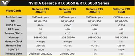 Gráficas RTX 3050, RTX 3050 Ti e RTX 3060 aparecem em lista da Lenovo