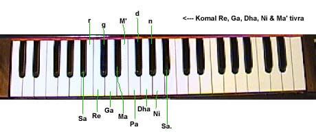 Learn harmonium online free | Learn harmonium online | learn keyboard ...