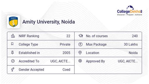 Amity University Noida - Admissions 2023, Courses, Fees, Ranking ...