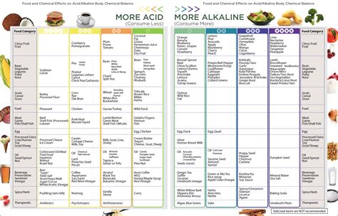 Alkaline Foods List Printable