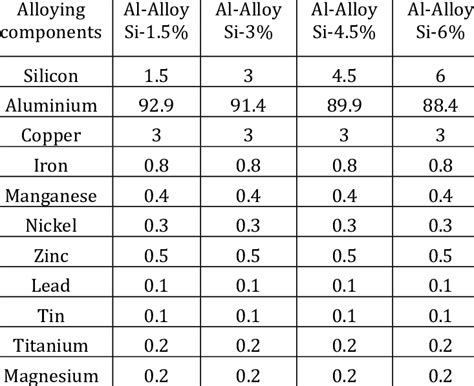 -Composition of Aluminium Alloy | Download Table