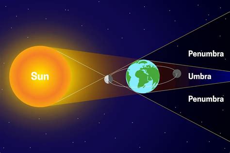 Penumbra and Umbra with Lunar and Solar Eclipse. Sun, Moon, Earth ...