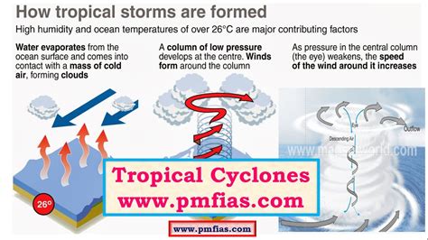 Describe the Three Stages of Development of a Tropical Cyclone