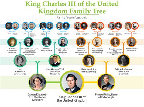 King Charles III of the United Kingdom Family Tree : r/monarchism