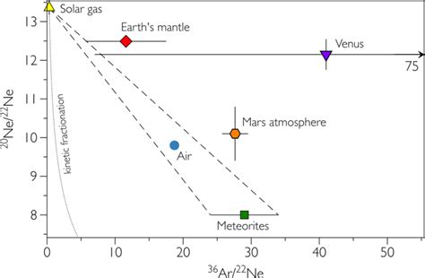 Three-isotope diagram of neon isotopes (20,21,22Ne). The isotopic ...