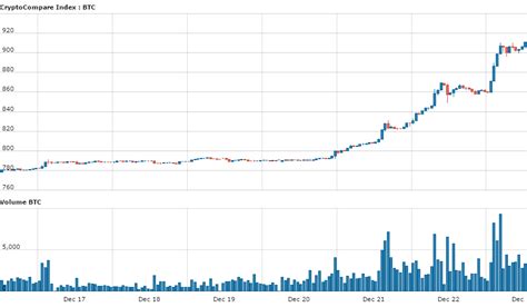 Bitcoin Hits All Time-High $14 Billion Market Cap, Now Bigger Than Silver