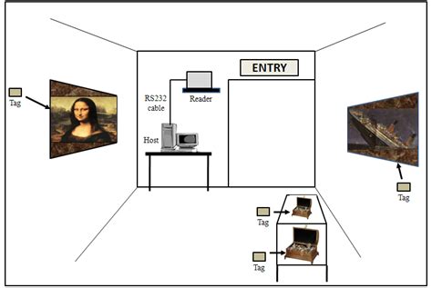 Illustration of the proposed anti-theft system | Download Scientific ...