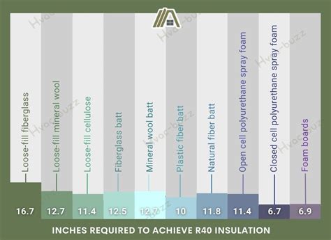 R40 Insulation Thickness Guide (Table for All Types) - The Tibble