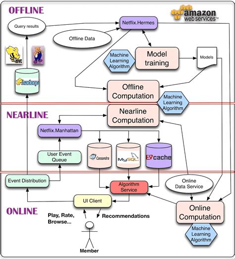 Recommendation Algorithms & System Designs of YouTube, Spotify, Airbnb ...