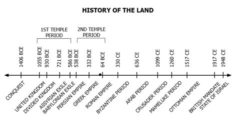 Palestine History Timeline