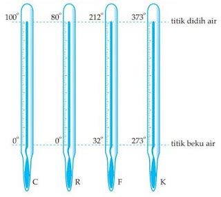 Cara Konversi Satuan Suhu dari Celcius Ke Reamur, Fahrenheit dan Kelvin ...