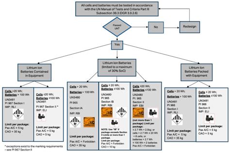 Lithium Battery Shipping Flowchart