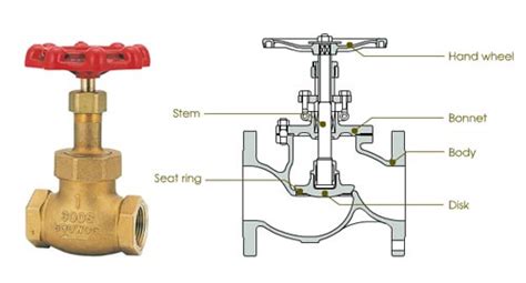 Stop And Waste Valve Diagram - Drivenheisenberg