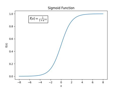 AI | Neural Networks | Sigmoid Activation Function | Codecademy