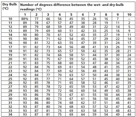 Relative Humidity Table | Relative Humidity Chart