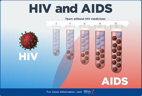 HIV and AIDS: The Basics | NIH