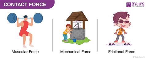 What is Force? - Definition, Unit, Types, Formula, Applications