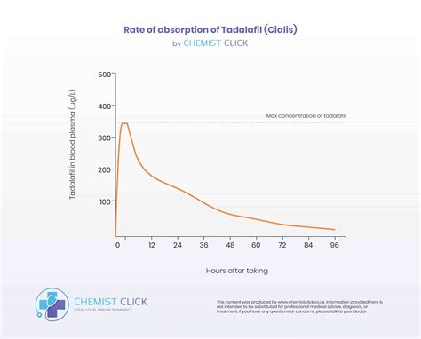 How Long Does Tadalafil Last?