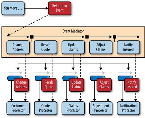 2. Event-Driven Architecture - Software Architecture Patterns [Book]