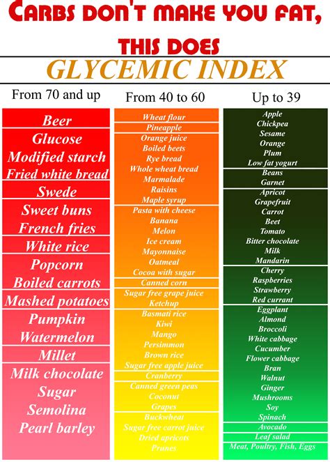 Glycemic Index of Various Foods: Good and Bad Carbohydrates. #carbs # ...