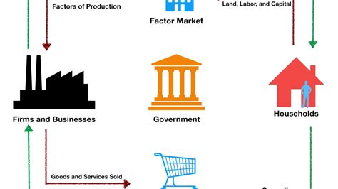 Which Of The Following Are Components Of The Circular Flow Model? The ...