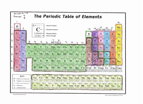 Coloring The Periodic Table Worksheet - Printable Kids Entertainment