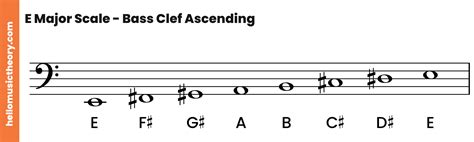 e major scale piano notes Piano major chords chart