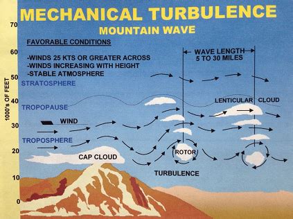 Turbulence