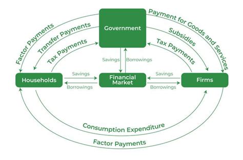 Circular Flow of Income - GeeksforGeeks