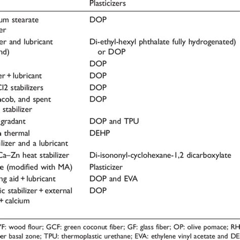 Comparison of physical properties of PVC with polyolefin materials ...