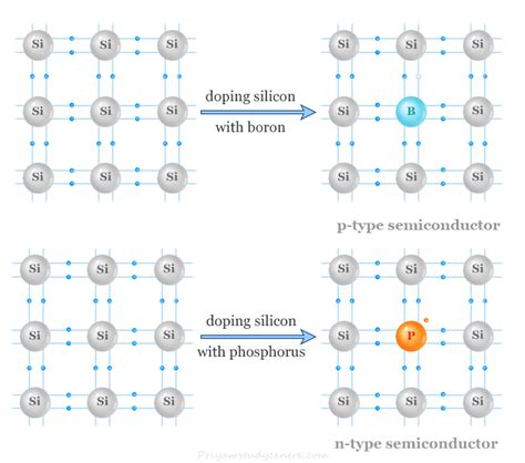 Semiconductor - Definition, Types, Examples, Uses