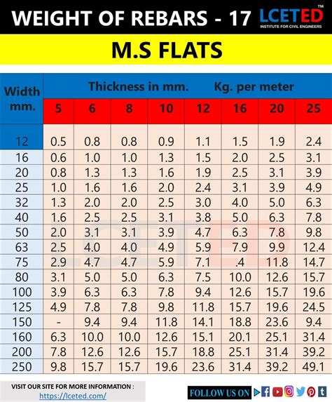 Structural Steel Unit Weight Chart