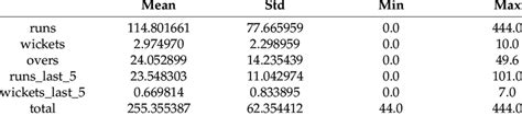 The statistics description of numeric values. | Download Scientific Diagram