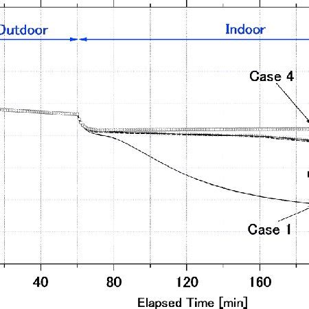 Core temperature [˚C]. | Download Scientific Diagram