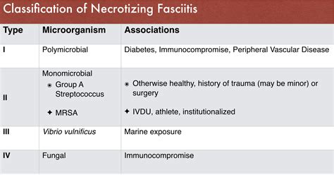 Necrotizing Fasciitis and the Spectrum of Soft Tissue Infections ...