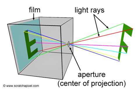 The Pinhole Camera Model