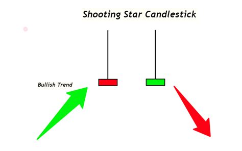 A Complete Guide to Shooting Star Candlestick Pattern - ForexBee