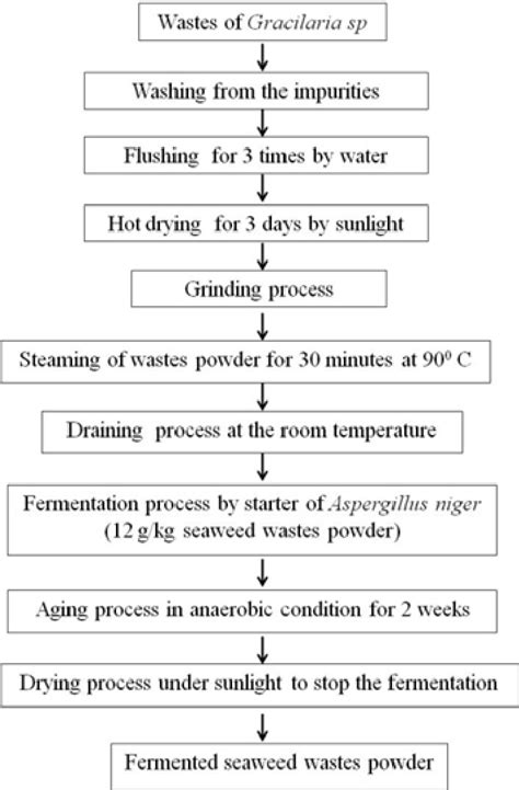 Flowchart diagram of GW fermentation process | Download Scientific Diagram