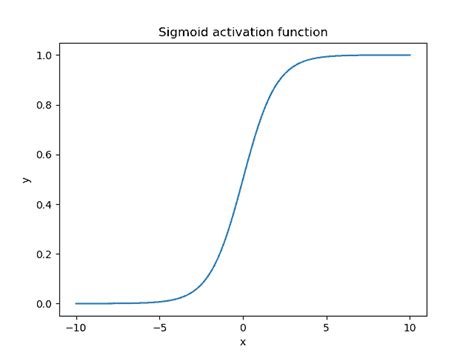 Activation Functions: Sigmoid vs Tanh | Baeldung on Computer Science