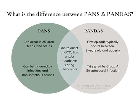 PANS & PANDAS Symptoms and Diagnosis: A Psychiatrist’s Guide - SURUCHI ...