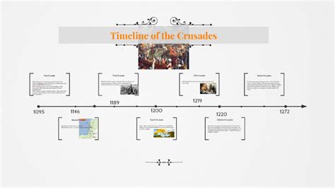 Timeline of the Crusades by Alex Eck on Prezi