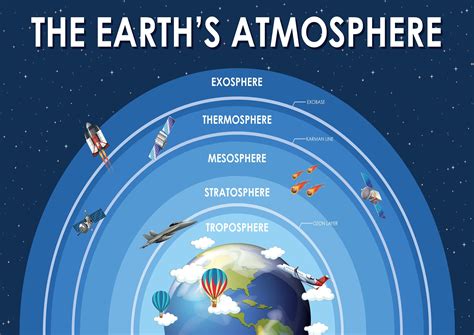 The Earths Atmosphere Layers Science Home School Learning | Etsy