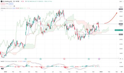 ON Holdings AG (ONON) Stock Forecast: Bullish Price Prediction