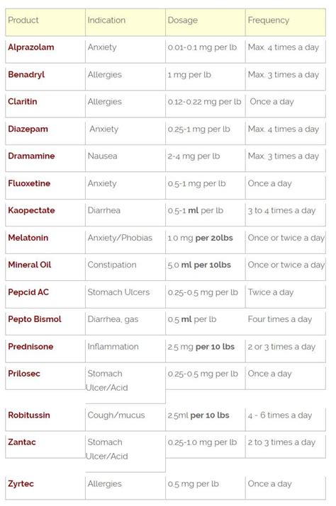 Dog Medications Dosage Charts