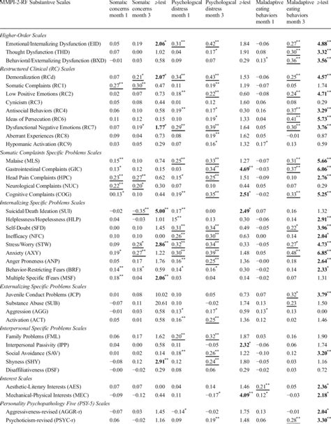 Mmpi-2-rf scales - gaswallthings