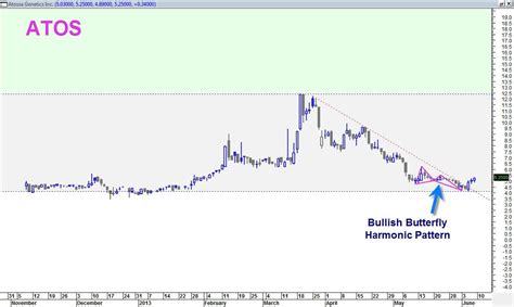 ATOS Atossa Genetics completes bullish butterfly Pattern near Key ...