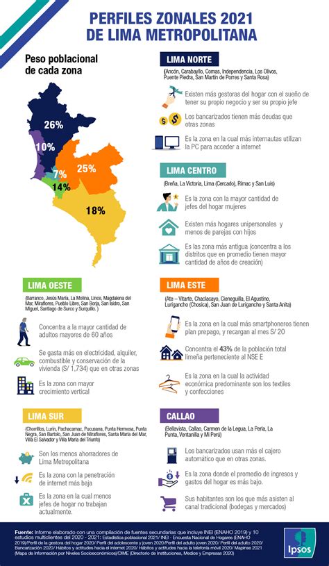 Perfiles zonales 2021 de Lima Metropolitana | Ipsos